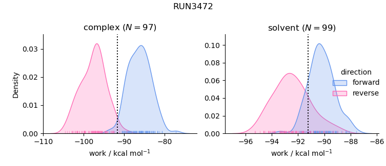 work distributions
