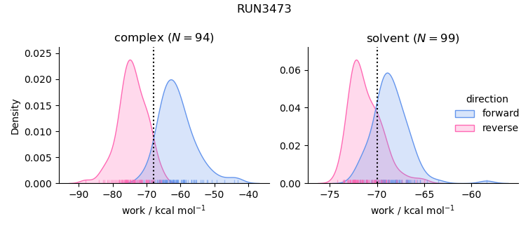 work distributions