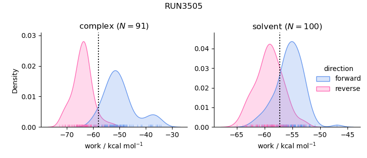 work distributions