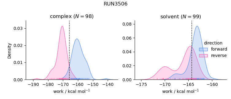 work distributions
