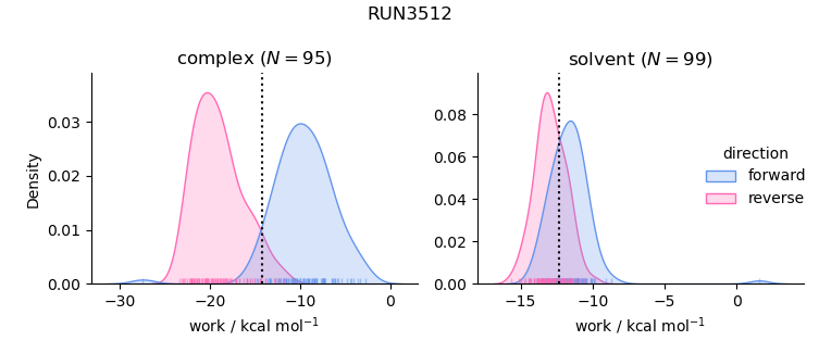 work distributions