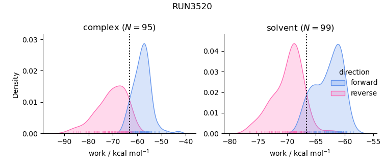 work distributions