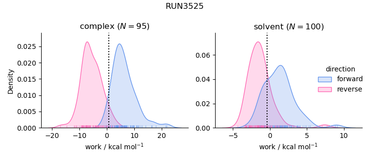 work distributions