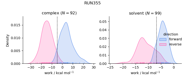 work distributions