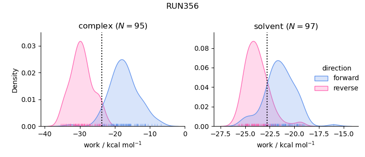 work distributions
