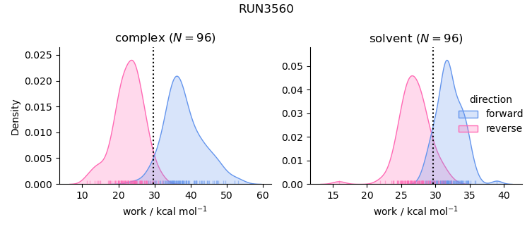 work distributions