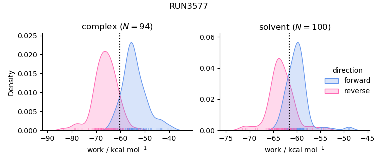 work distributions