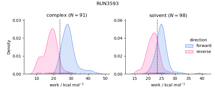 work distributions