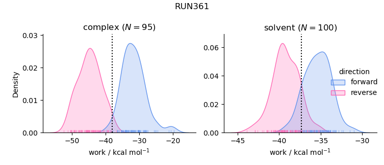 work distributions