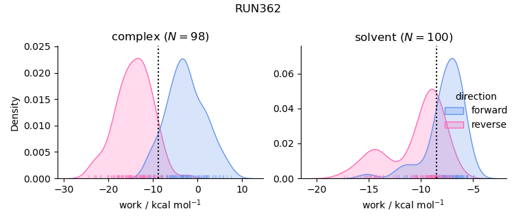 work distributions