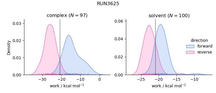 work distributions