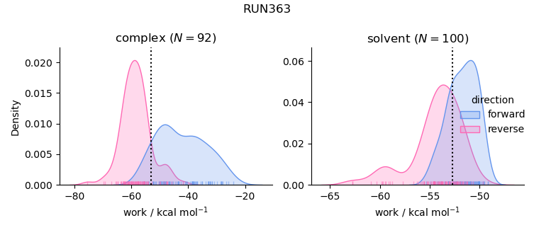 work distributions