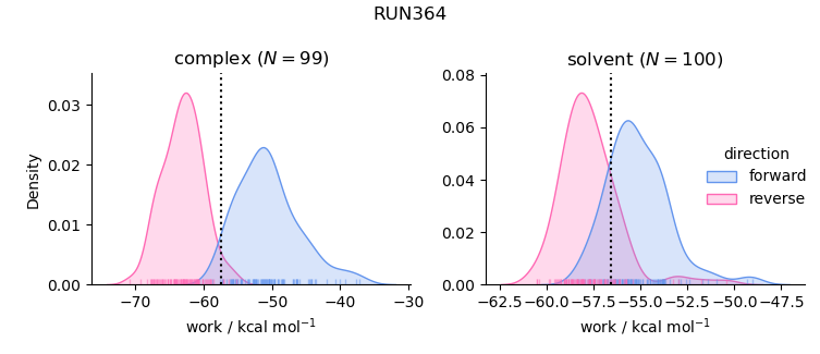 work distributions