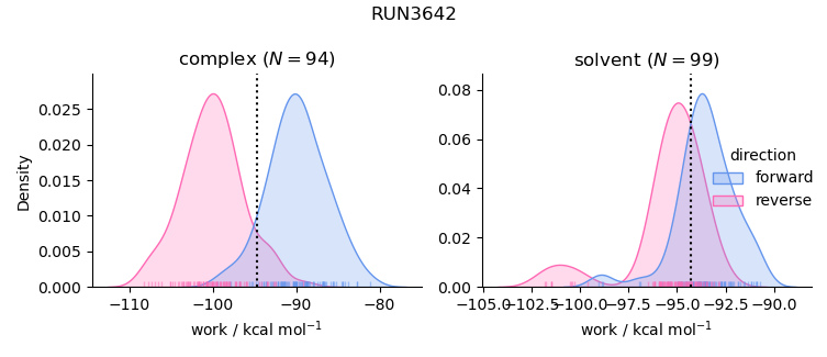 work distributions