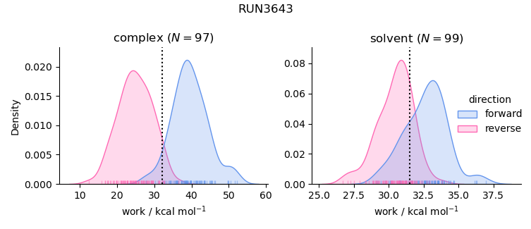 work distributions