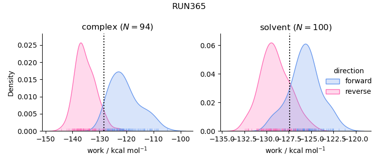 work distributions