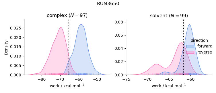 work distributions