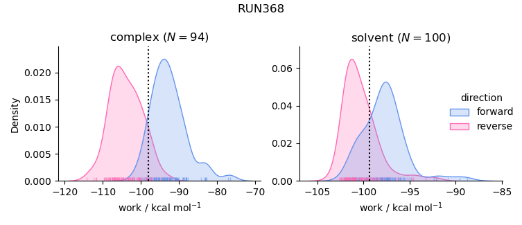 work distributions