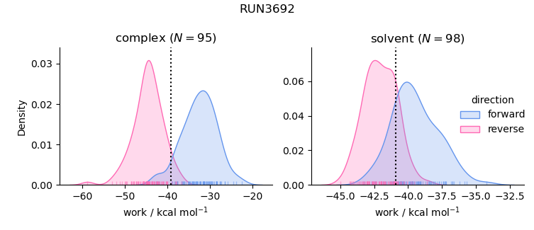 work distributions