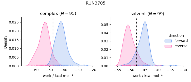 work distributions