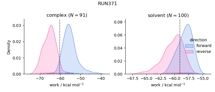 work distributions