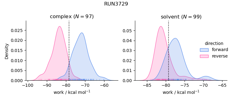 work distributions
