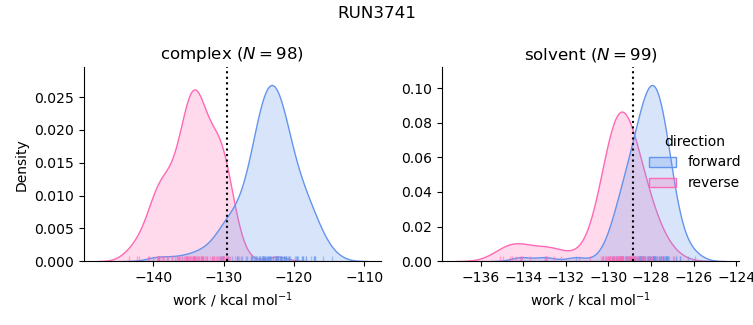 work distributions