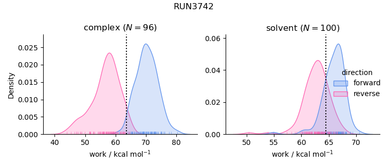 work distributions
