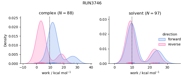 work distributions