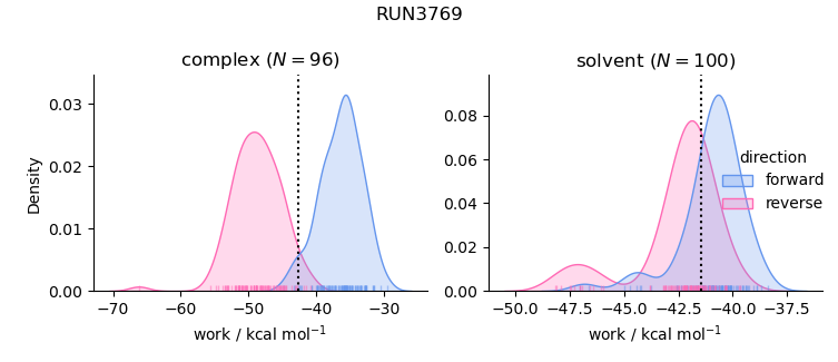 work distributions