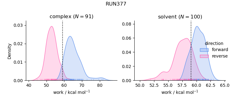 work distributions