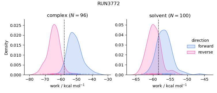 work distributions