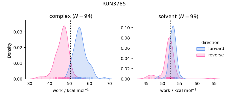 work distributions