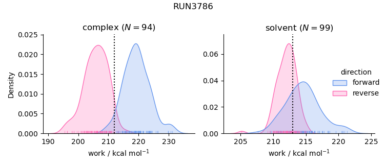 work distributions