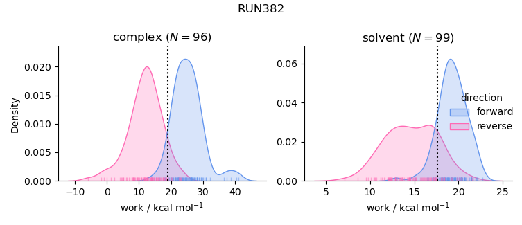 work distributions