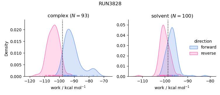 work distributions
