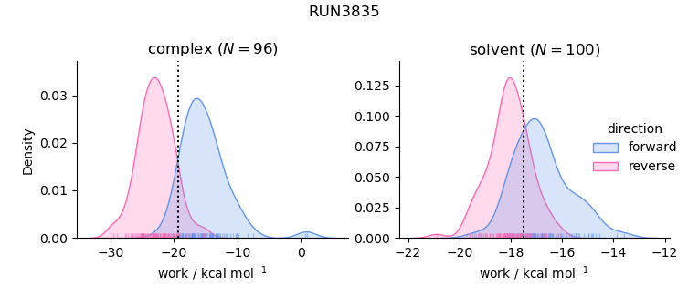 work distributions