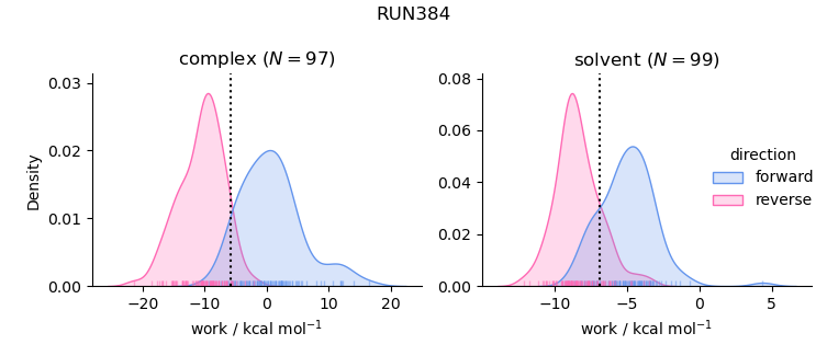 work distributions