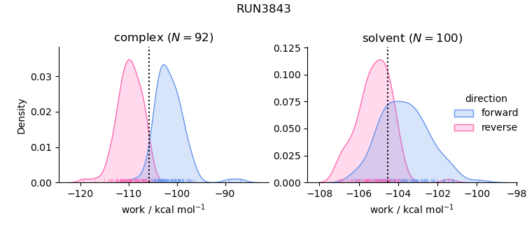 work distributions