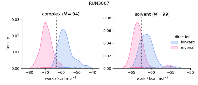 work distributions