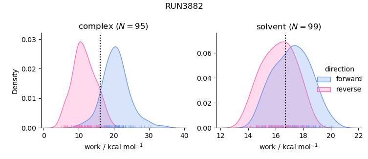 work distributions