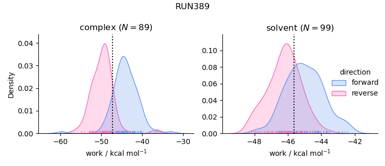 work distributions