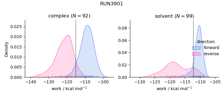 work distributions