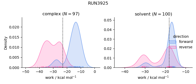 work distributions