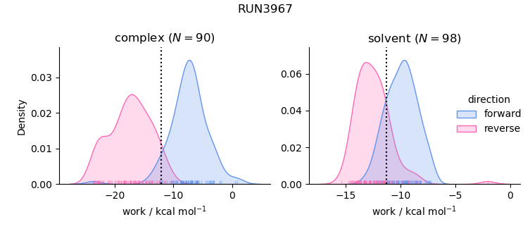 work distributions