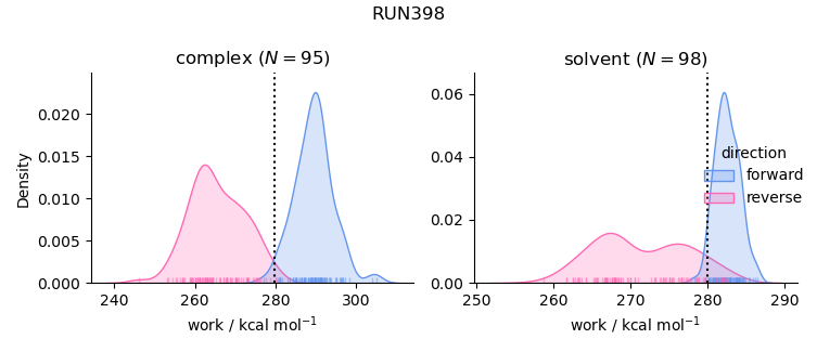 work distributions