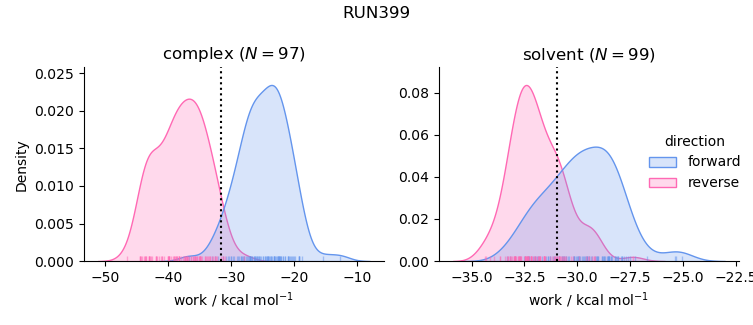 work distributions