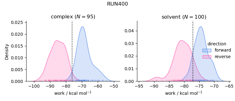 work distributions