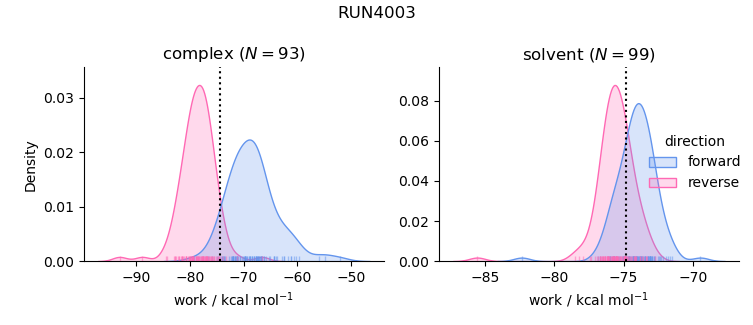 work distributions