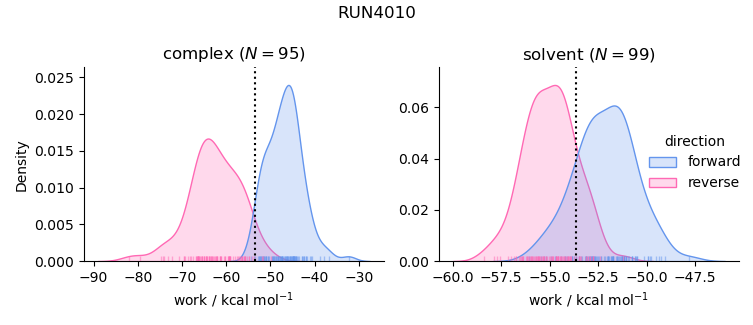 work distributions